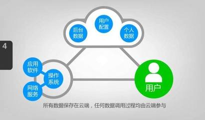 云計算的發(fā)展趨勢及其在應用軟件服務中的影響