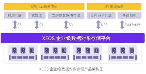 將FastDFS存儲數(shù)據(jù)平滑遷移至XSKY對象存儲的完整策略與實(shí)施方案