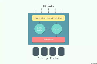 一篇文章帶你讀懂 MySQL 和 InnoDB 數(shù)據(jù)處理和存儲服務(wù)